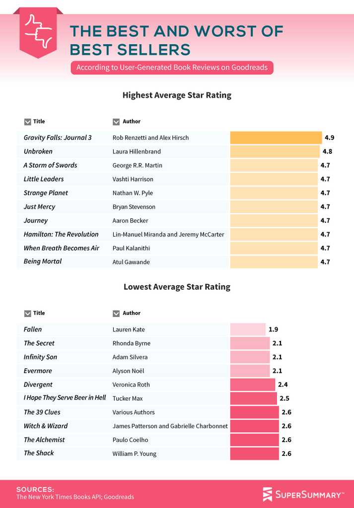 How Do Readers Rate The New York Times Best Selling Books  - 82