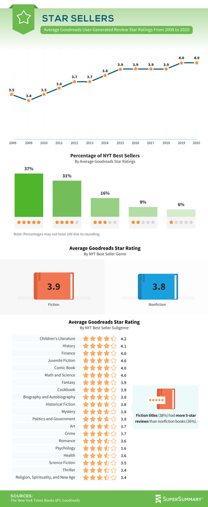 How Do Readers Rate The New York Times Best Selling Books  - 16