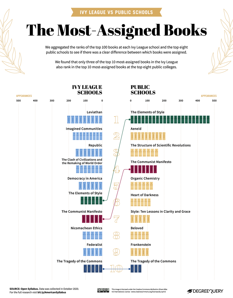 The Most Commonly Assigned Books In U S  Colleges - 62