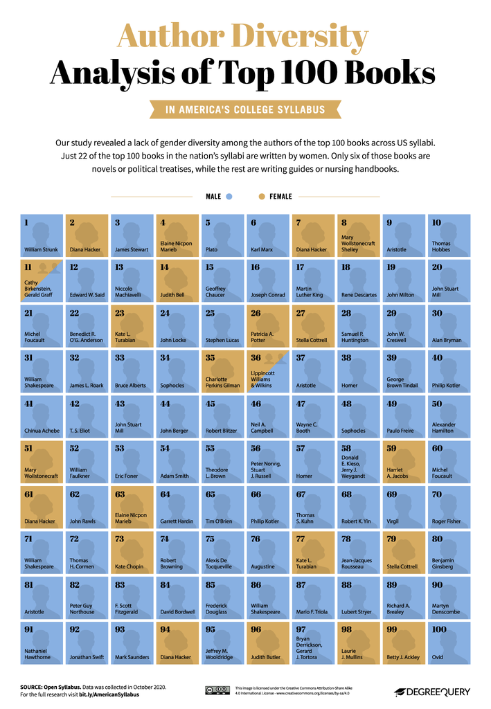 The Most Commonly Assigned Books In U S  Colleges - 76