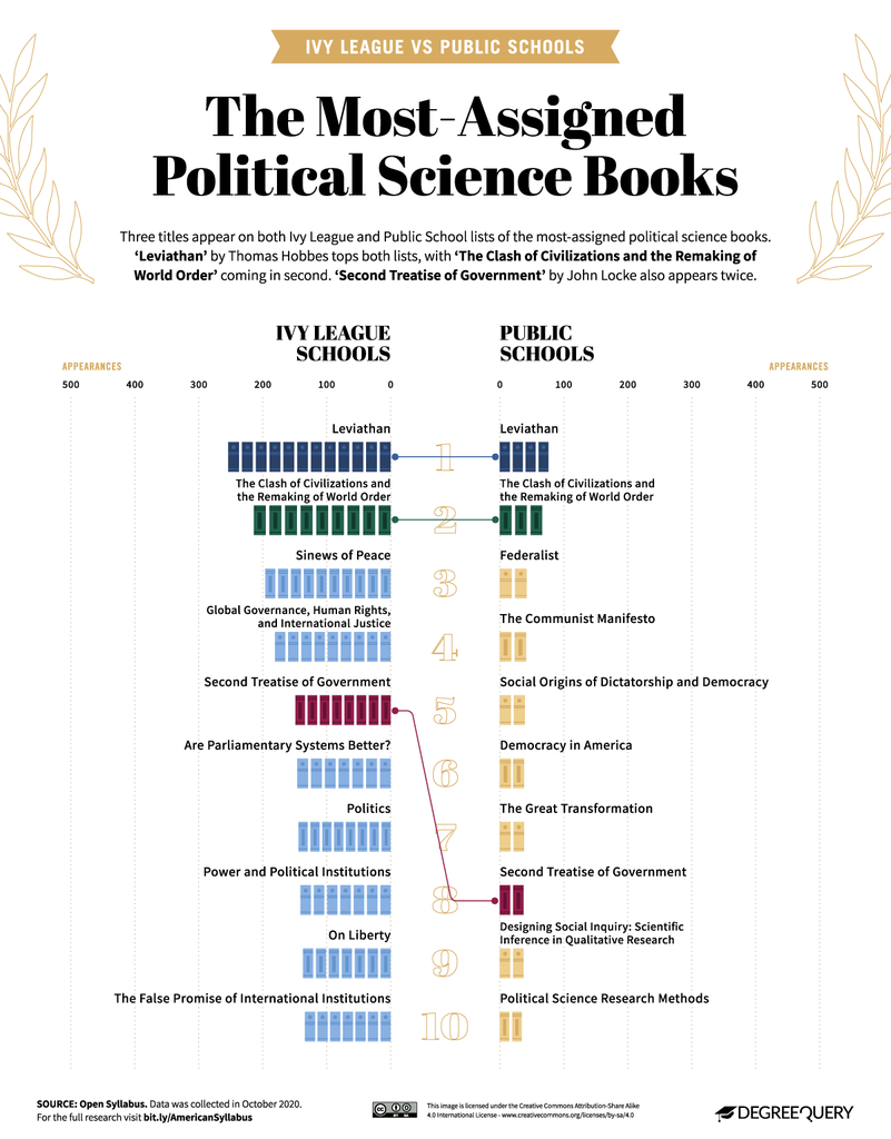 The Most Commonly Assigned Books In U S  Colleges - 90