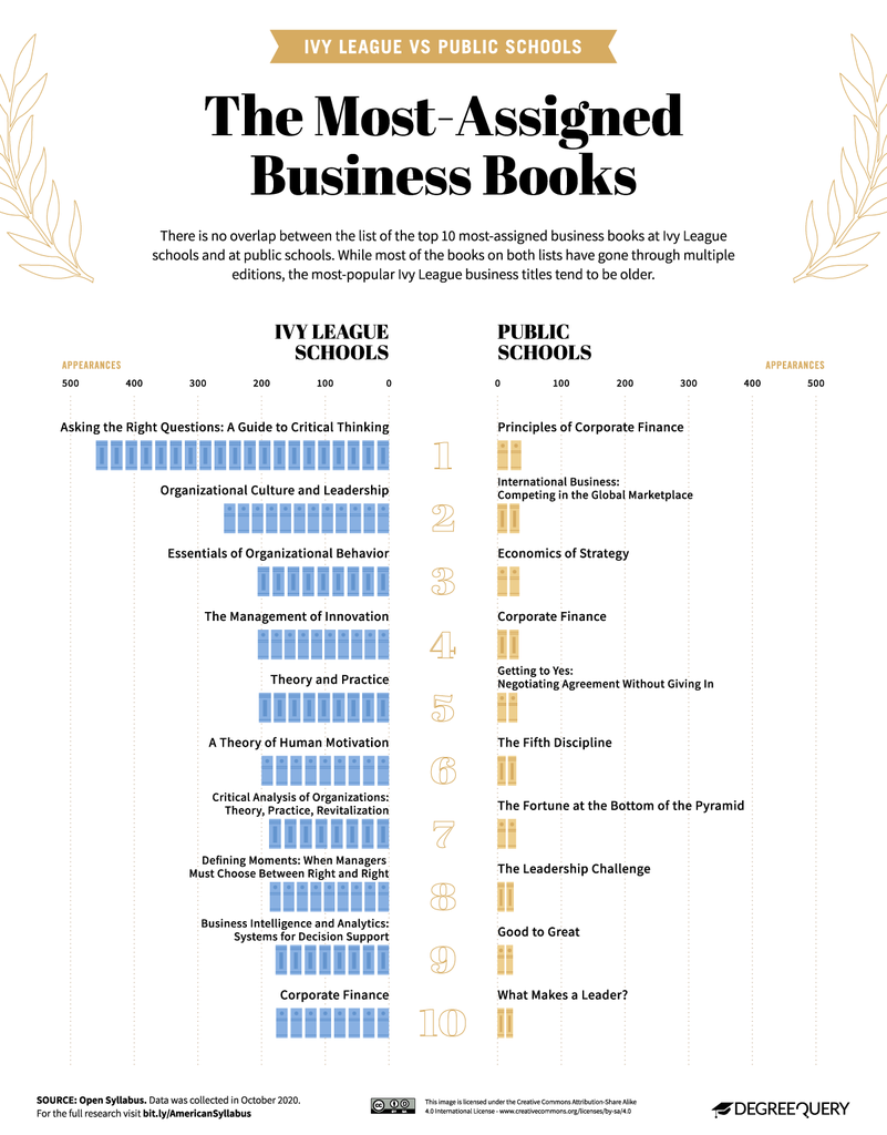 The Most Commonly Assigned Books In U S  Colleges - 69