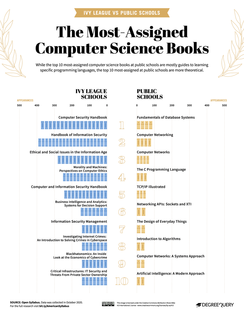 The Most Commonly Assigned Books In U S  Colleges - 24