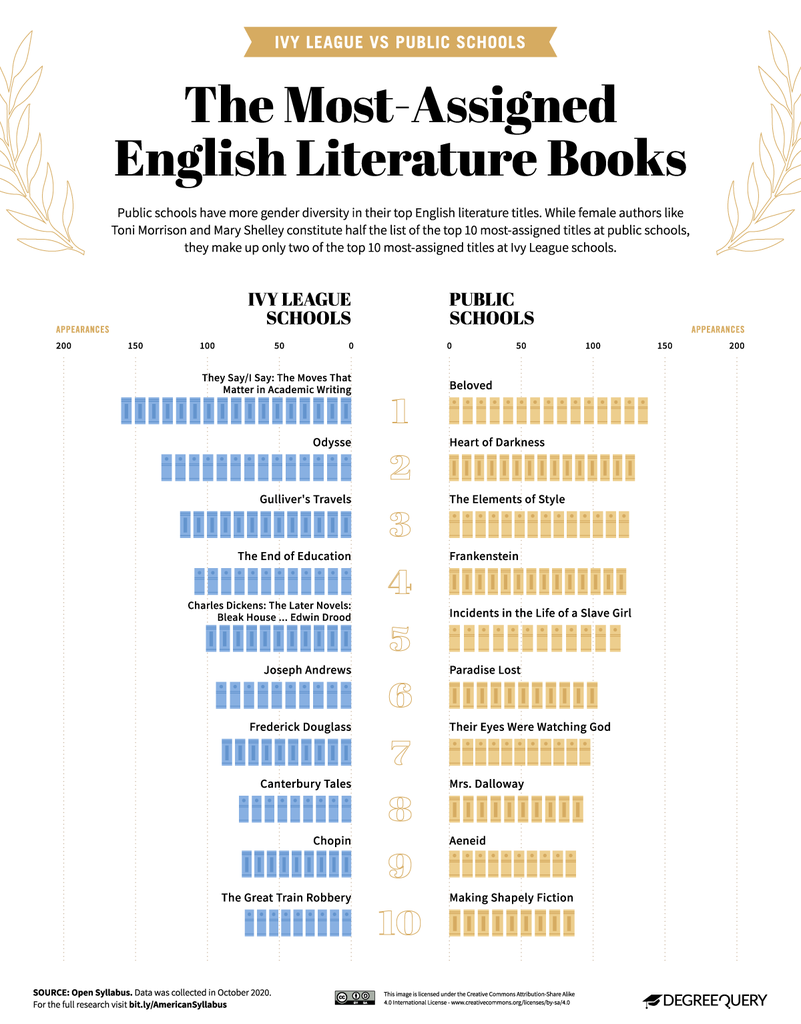 The Most Commonly Assigned Books In U S  Colleges - 42