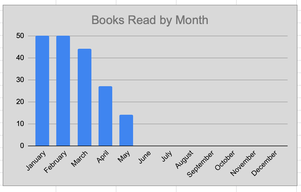 a readers bar graph of Books Read by Month with data for January through May. Graph shows a steady decline in books read by month.