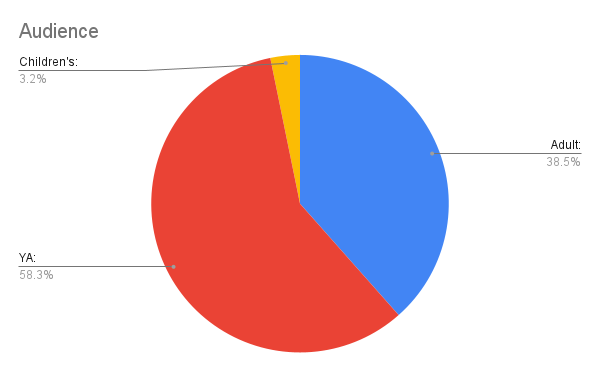 Audience pie chart