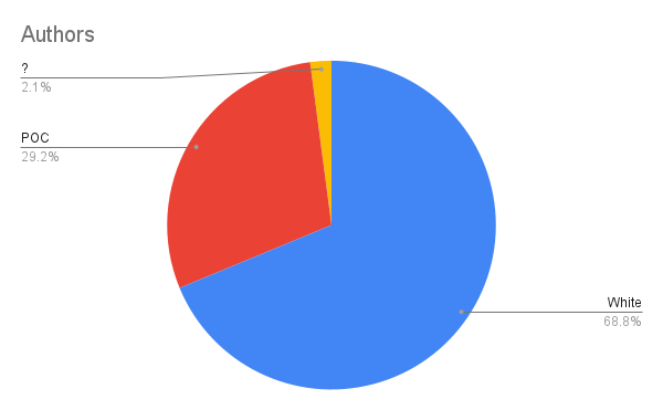 Authors pie chart