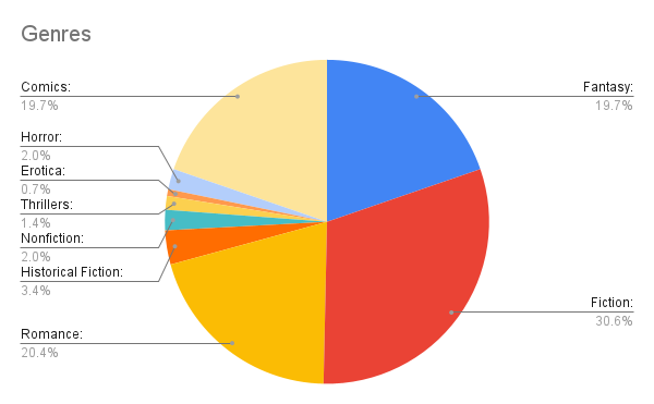 Genres pie chart