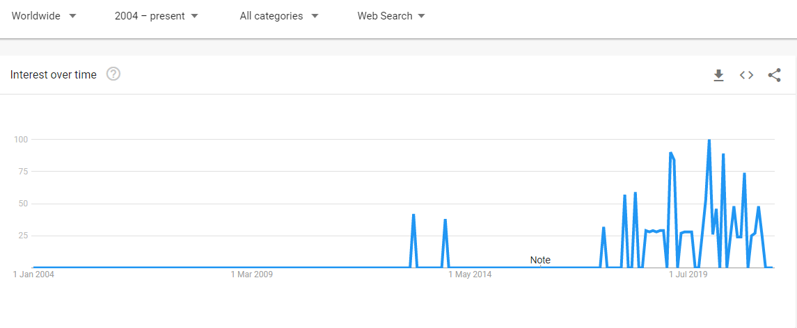 screenshot of a graphic showing the interest over time regarding Instapoetry. You see some spikes in 2014, but the real searches began later, around 2016, with a greater spike in 2019. 