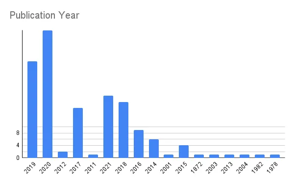 Publication Year of queer booktok books in bar chart form