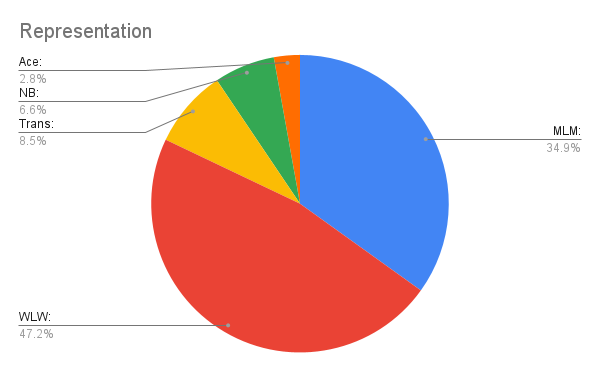 Pie chart of types of queer representation