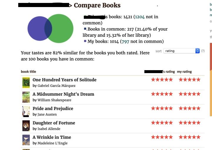 Screen capture of Goodreads "compare books" page showing comparison between readers. 