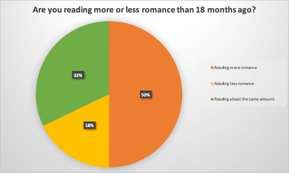 How Romance Reading Changed During the Pandemic  Survey Results - 46