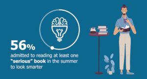 graphic showing that 56% of American readers pick a serious book in the summer to seem smarter
