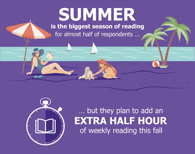 Graphic with text saying that most read more in the summer, but plan to add an extra half hour of reading in the fall