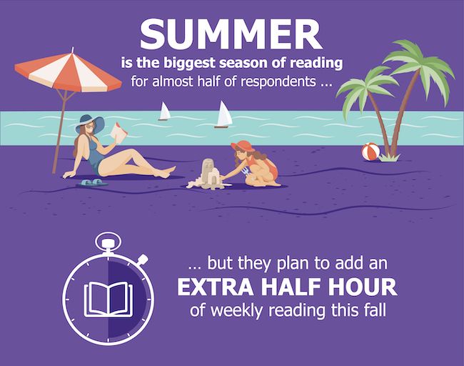 3 in 5 Americans Hope Their Summer Reads Make Them Look Smarter - 88