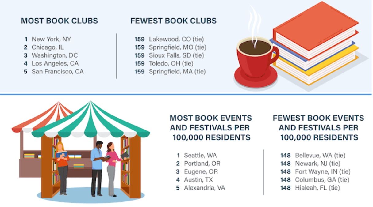 Lawn Love's data about the most and fewest book clubs, as well as the most and fewest book events and festivals.