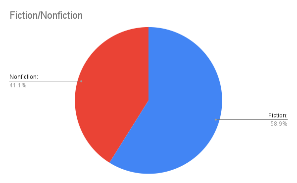 a pie charted labelled Fiction/Nonfiction. 58.9% is Fiction, 41.1% is Nonfiction.