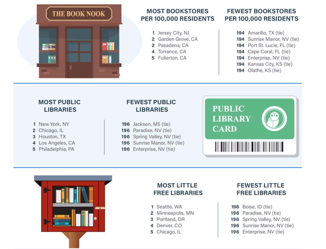 Image of three charts from the study, top to bottom: most and least bookstores, most and least public libraries, and most and least little free libraries. 