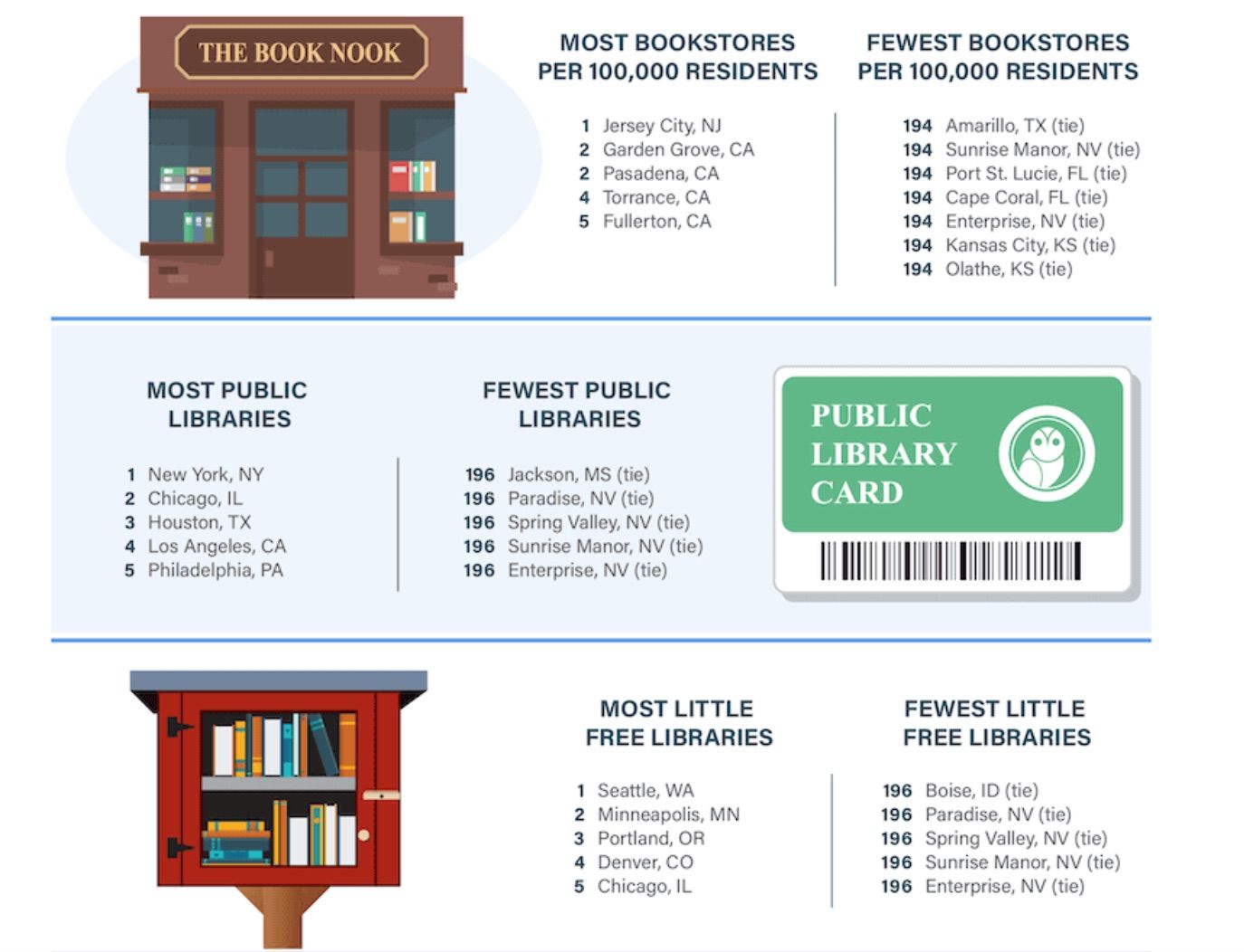 The Best Cities for Book Lovers in 2022 - 16