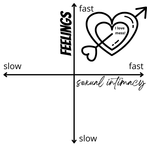 A graph with one axis for sexual intimacy going from slow to fast, crossing another axis of feelings going slow to fast. In the fast sexual intimacy, fast feelings quadrant is a heart with an arrow through it that says, "I love mess!"