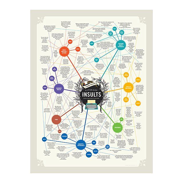Image of a poster set up like a bubble mind map, packed with insults from literature. 