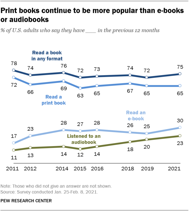 Major Book Statistics About Readers  Pandemic Edition - 14