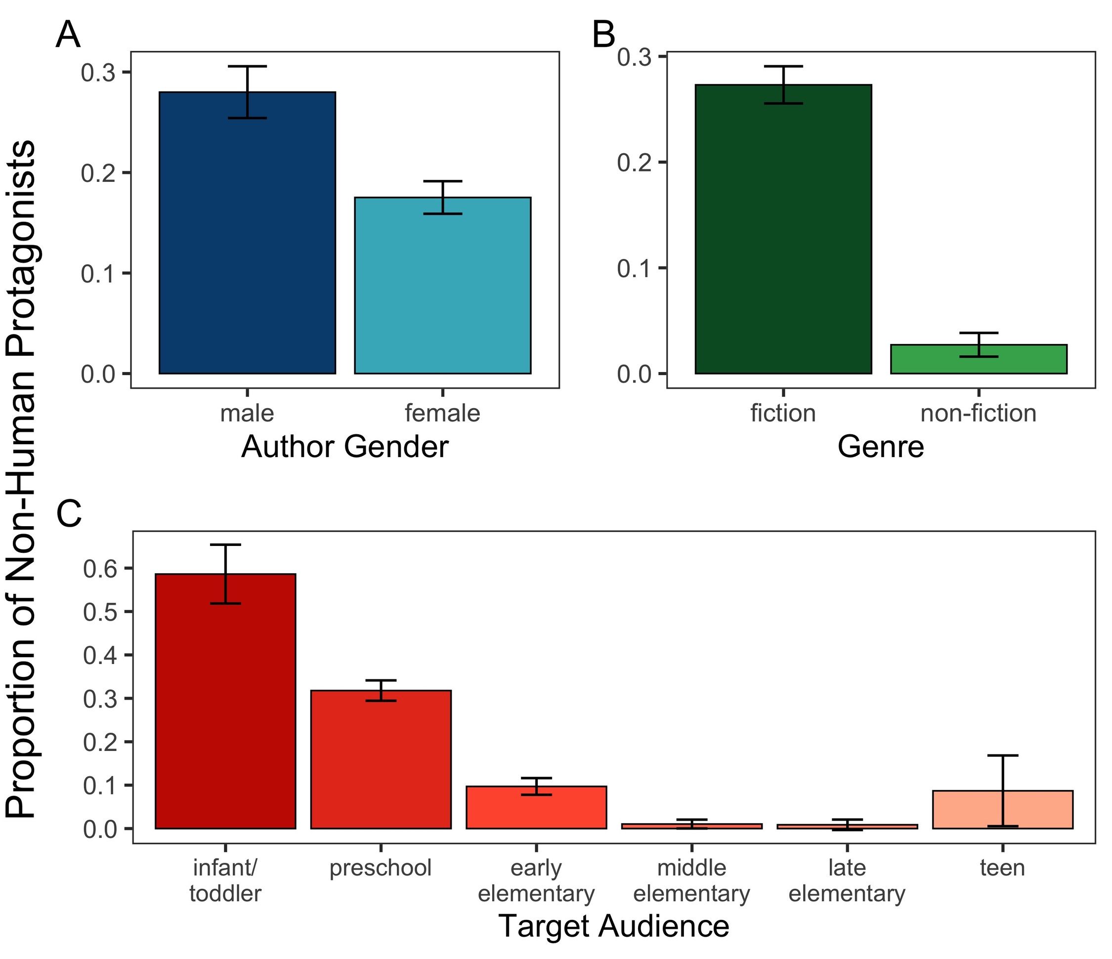 chart of gender distribution by genre and age group, replicated from the open source research paper. 