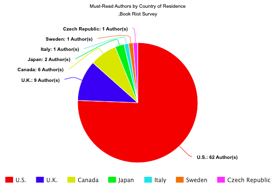 Pie chart of must-read authors by country of residence: 62 U.S., 9 U.K., 6 Canada, 2 Japan, 1 each for Sweden, Italy, and Czech Republic