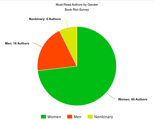 Pie chart of must-read authors by gender: 60 women, 16 men, 6 nonbinary