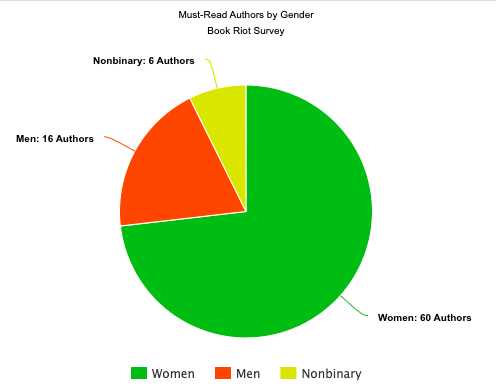 The Top Must Read Authors According to Book Riot Contributors - 89