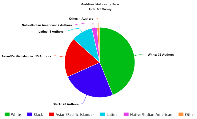 The Top Must Read Authors According to Book Riot Contributors - 63