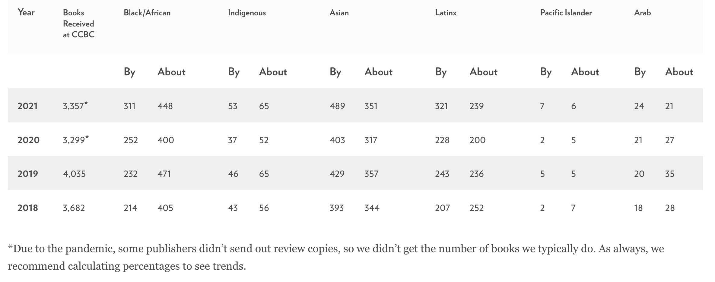 Reading Authentically  The Current State of Diversity in Picture Books - 62