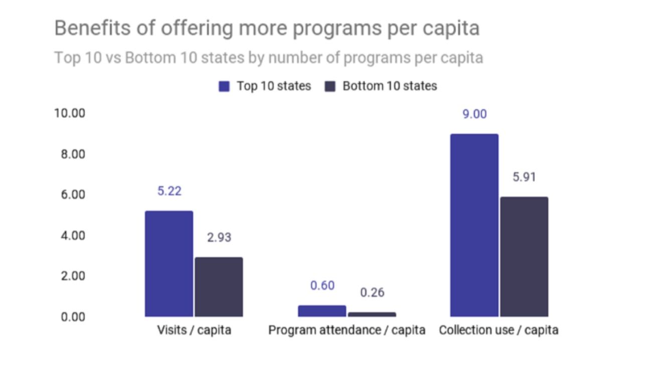 Libraries Are More Popular Than Ever and Library Workers Don t Earn Livable Wages  The State of U S  Public Libraries - 8