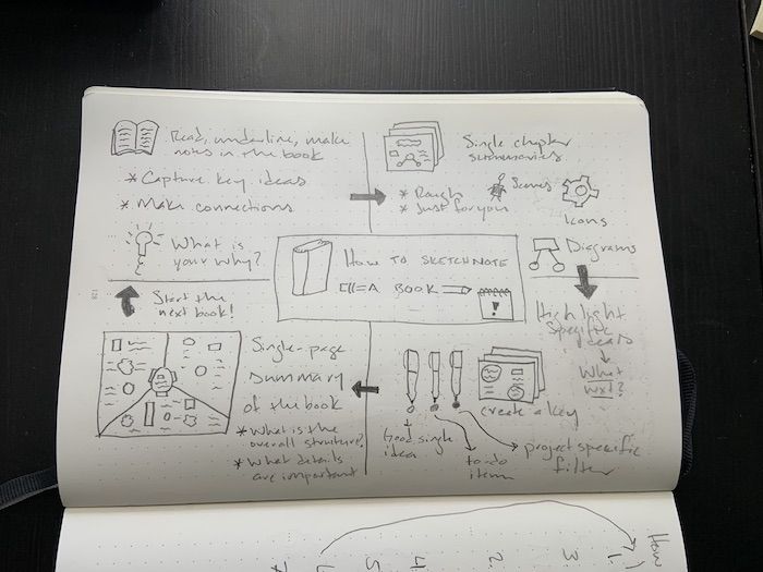 open notebook with doodles and a notes about how to sketchnote a book