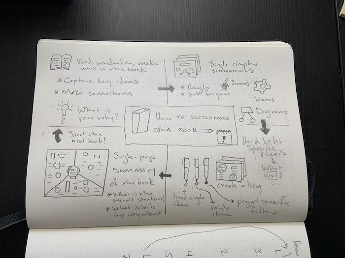 How to Sketchnote a Book - 67