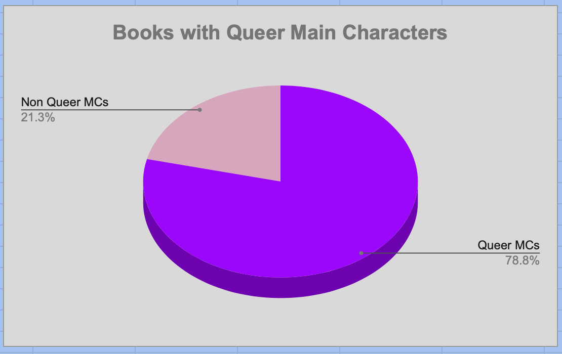 Sometimes I Choose to Read Books About Straight People - 76