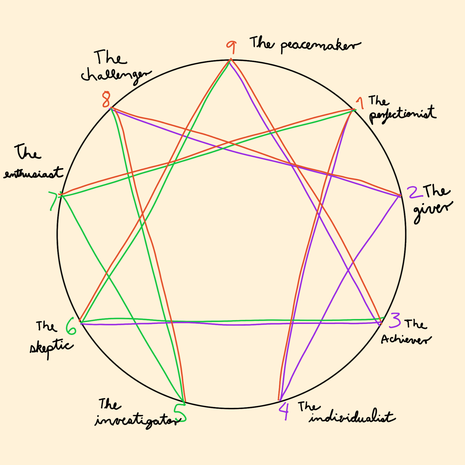 Sorting Book Characters by their Enneagram Type - 14