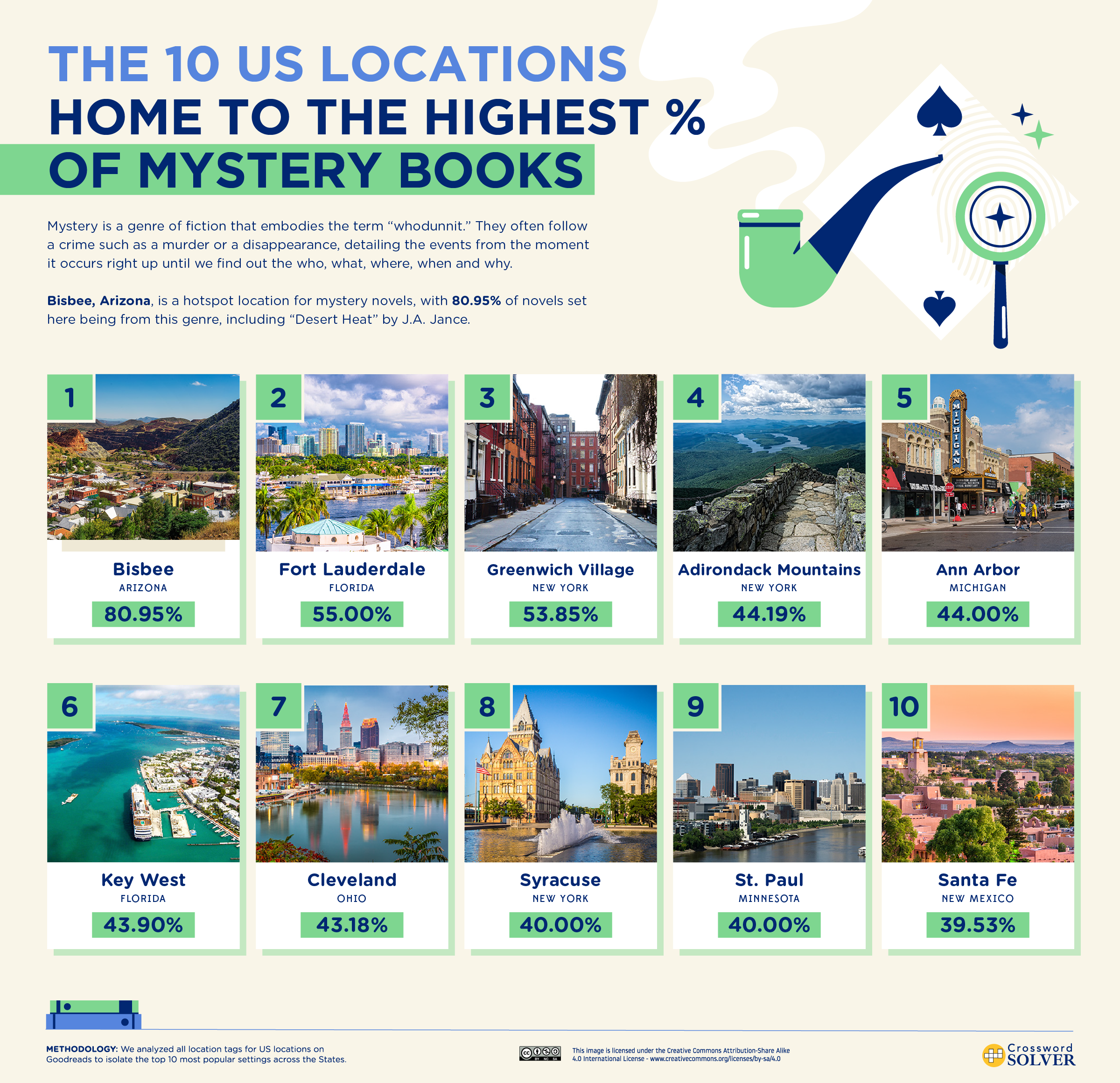 a graphic showing the top 10 locations to set mystery books with photos of each city