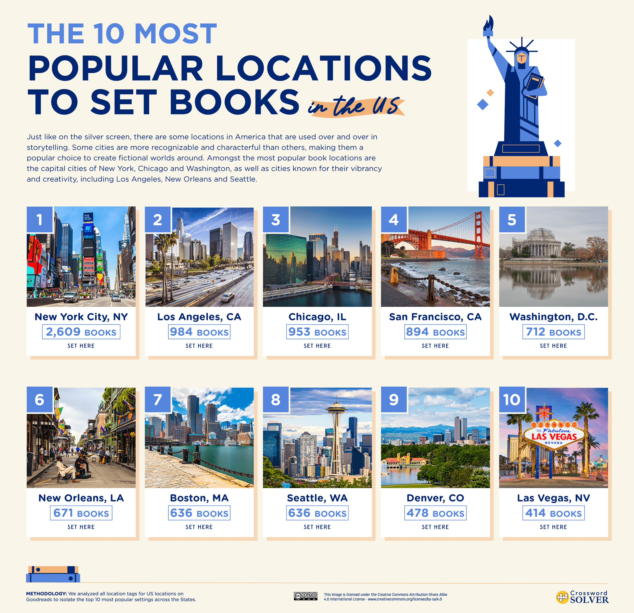 a chart showing the top 10 places to set books with photos from each city