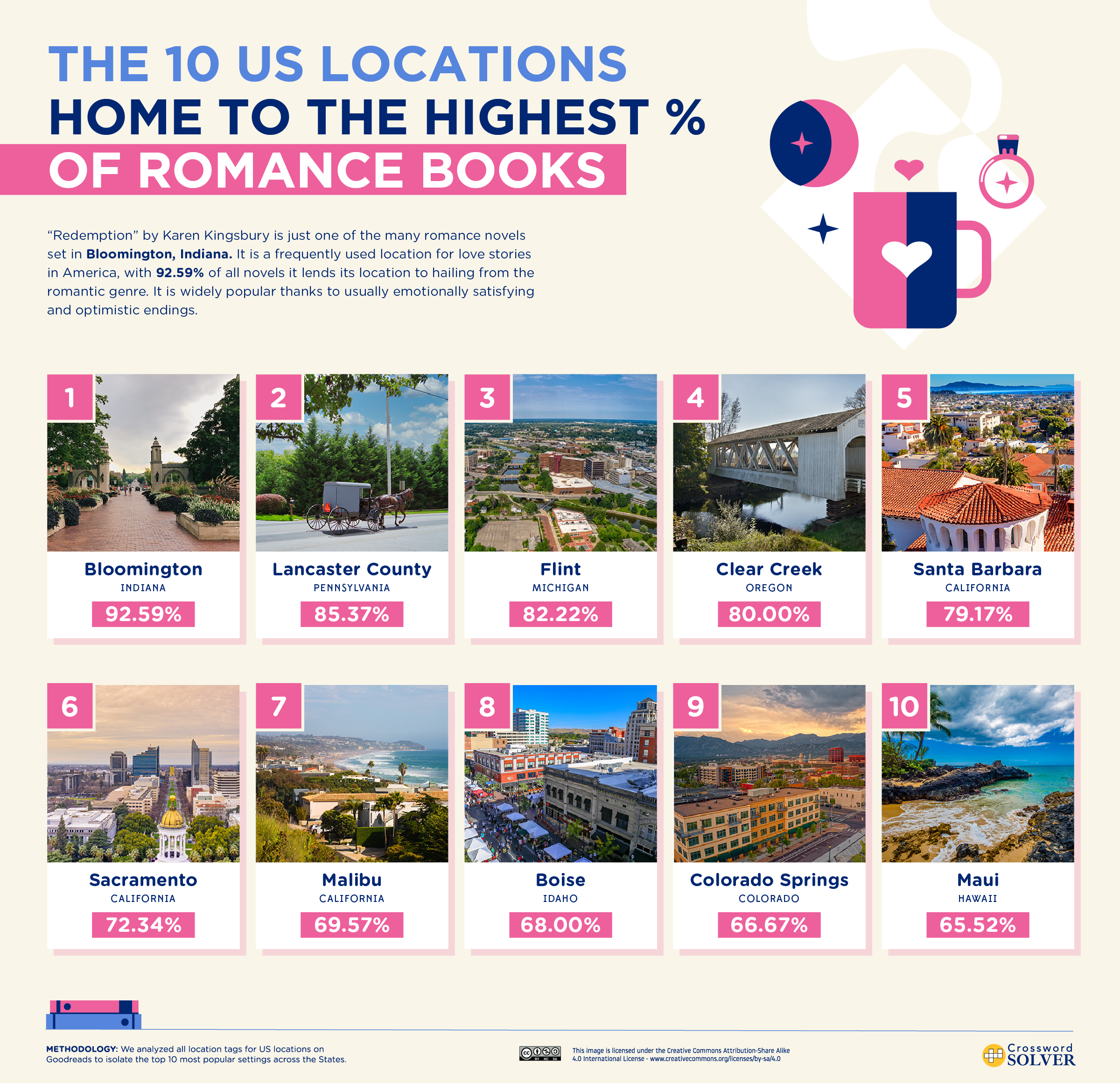 a graphic showing which locations have the highest percentage of romance books set there