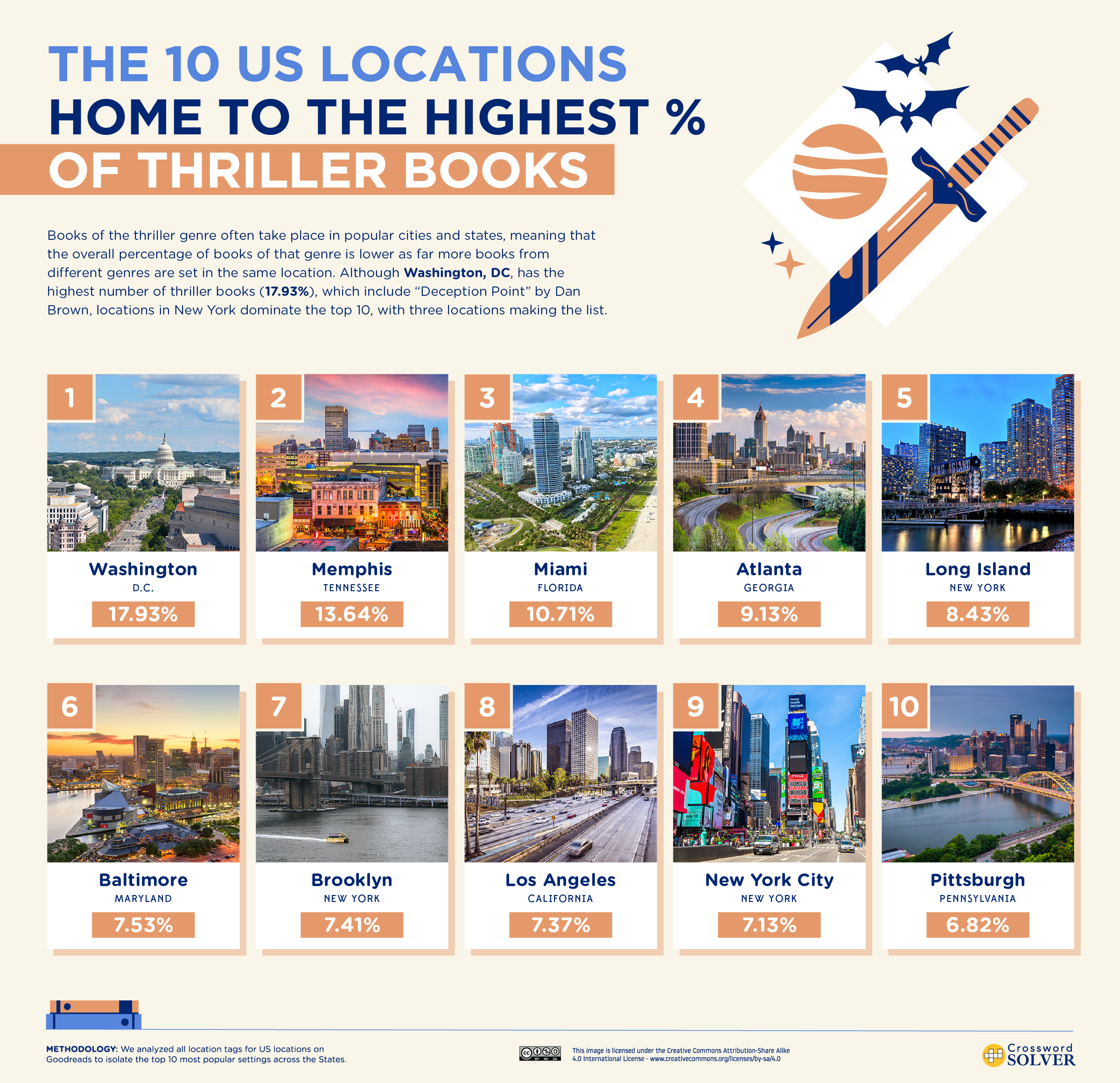 a graph showing the locations with the highest percentage of thrillers