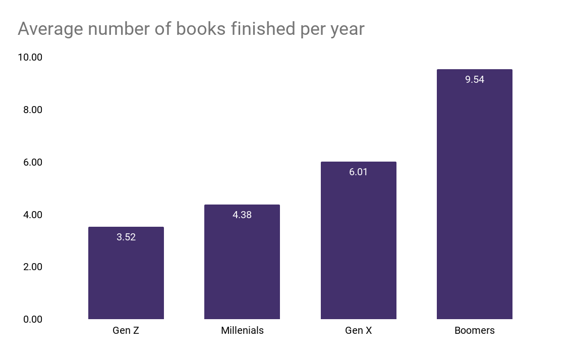 table of generational distributions of reading habits.