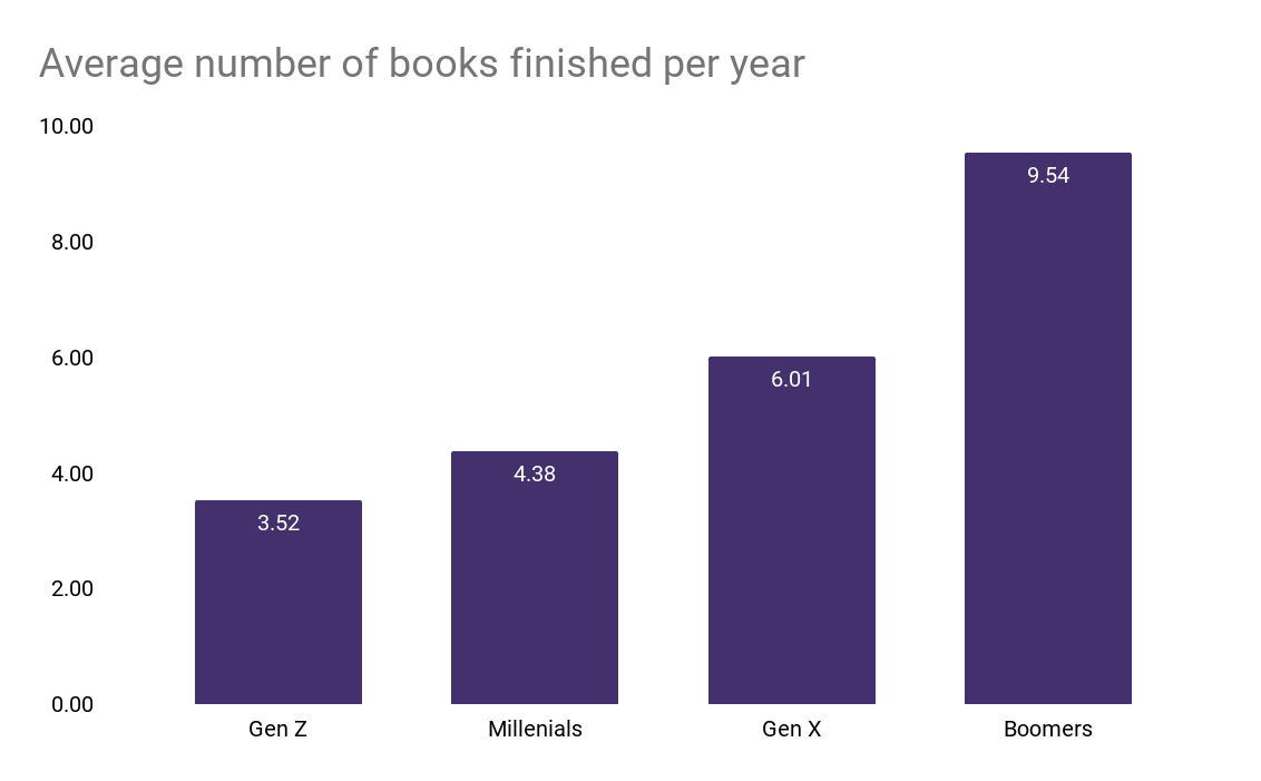 Over 50  of Adults Have Not Finished a Book in the Last Year - 17