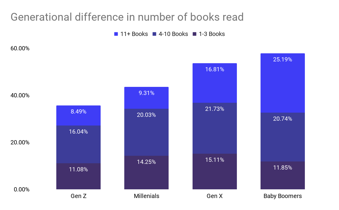 Generational differences in quantity of books read