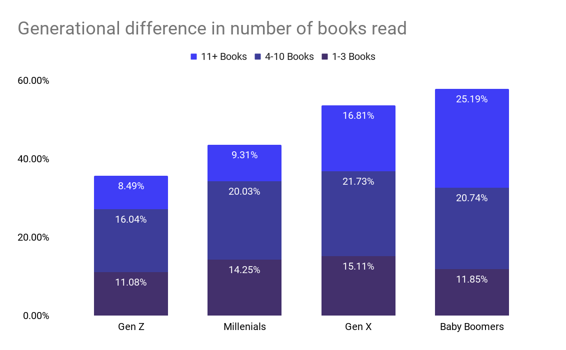 Over 50  of Adults Have Not Finished a Book in the Last Year - 86