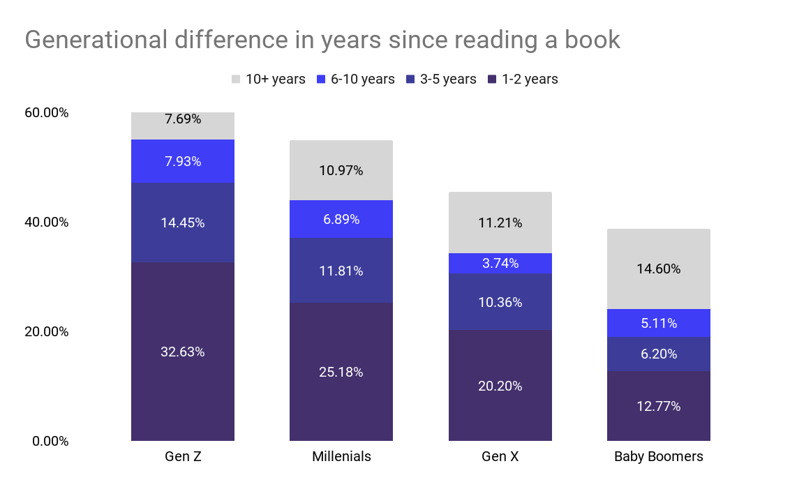 years since reading a book graphic