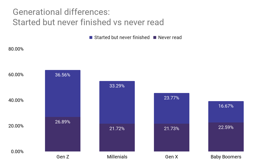 Over 50  of Adults Have Not Finished a Book in the Last Year - 14