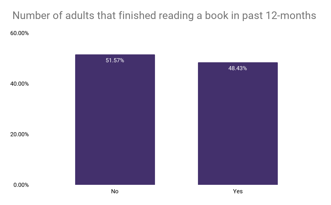 Graphic featuring the breakdown of who has finished a book in the last year. 