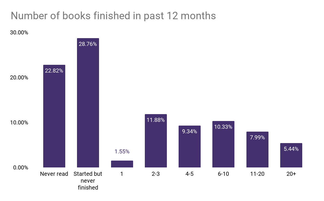 Over 50  of Adults Have Not Finished a Book in the Last Year - 22